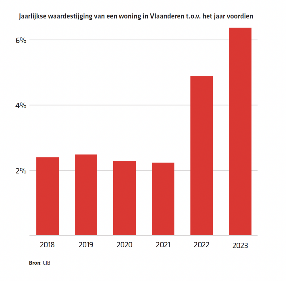 Grafiek die de jaarlijkse waardestijging van een woning in Vlaanderen t.o.v. het jaar voordien weergeeft